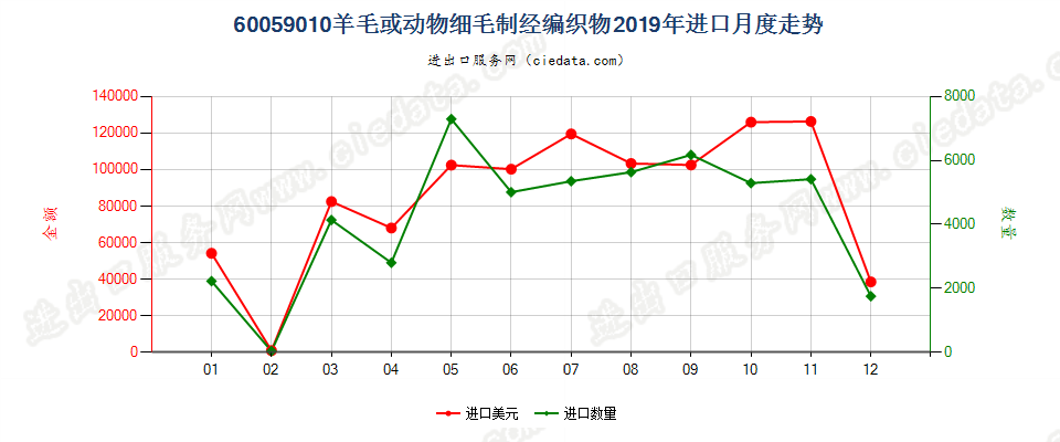 60059010羊毛或动物细毛制经编织物进口2019年月度走势图