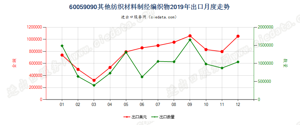 60059090其他纺织材料制经编织物出口2019年月度走势图