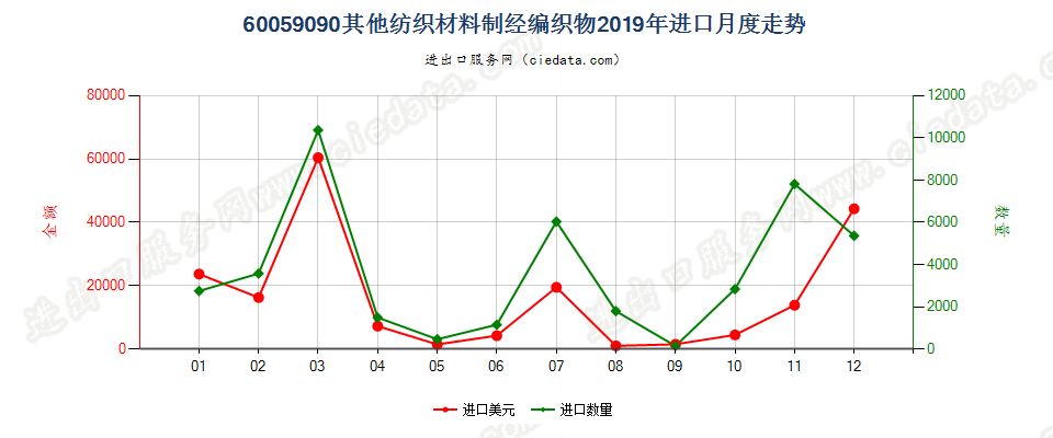 60059090其他纺织材料制经编织物进口2019年月度走势图