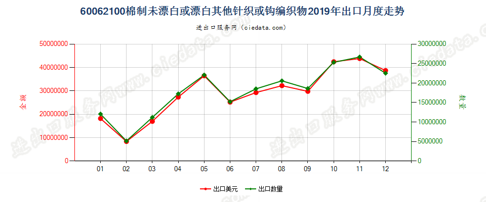 60062100棉制未漂白或漂白其他针织或钩编织物出口2019年月度走势图