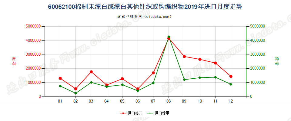 60062100棉制未漂白或漂白其他针织或钩编织物进口2019年月度走势图