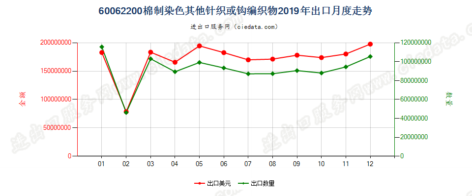 60062200棉制染色其他针织或钩编织物出口2019年月度走势图