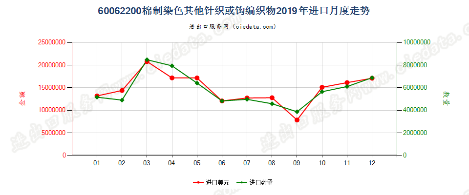 60062200棉制染色其他针织或钩编织物进口2019年月度走势图