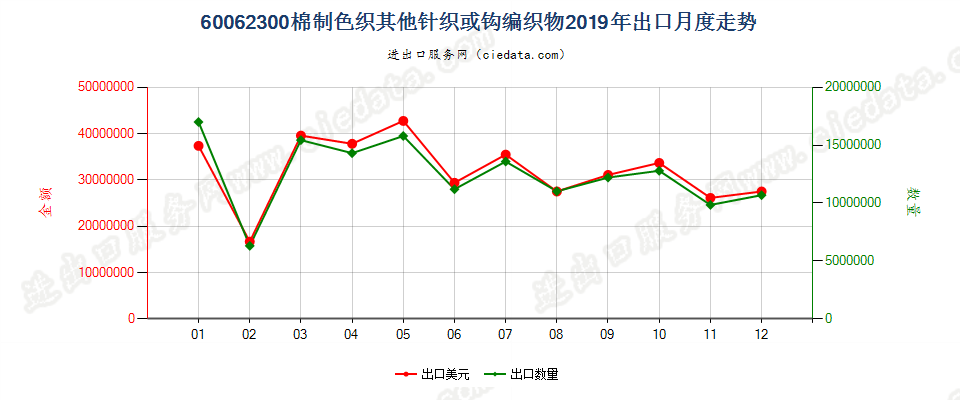 60062300棉制色织其他针织或钩编织物出口2019年月度走势图