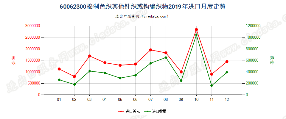 60062300棉制色织其他针织或钩编织物进口2019年月度走势图