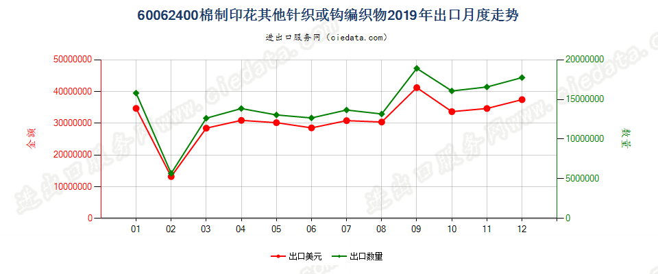 60062400棉制印花其他针织或钩编织物出口2019年月度走势图