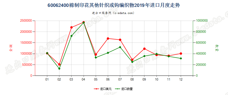 60062400棉制印花其他针织或钩编织物进口2019年月度走势图