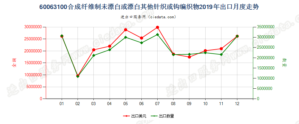 60063100合成纤维制未漂白或漂白其他针织或钩编织物出口2019年月度走势图