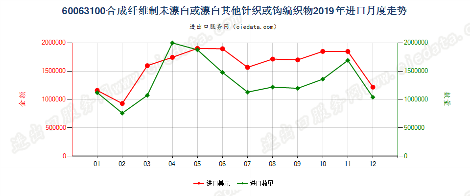 60063100合成纤维制未漂白或漂白其他针织或钩编织物进口2019年月度走势图