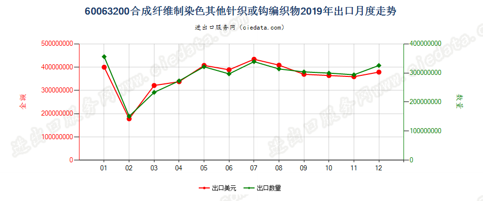 60063200合成纤维制染色其他针织或钩编织物出口2019年月度走势图