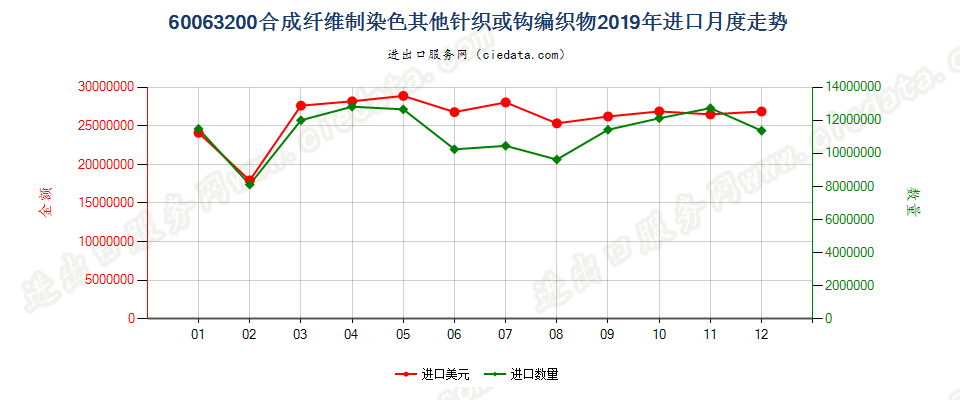 60063200合成纤维制染色其他针织或钩编织物进口2019年月度走势图