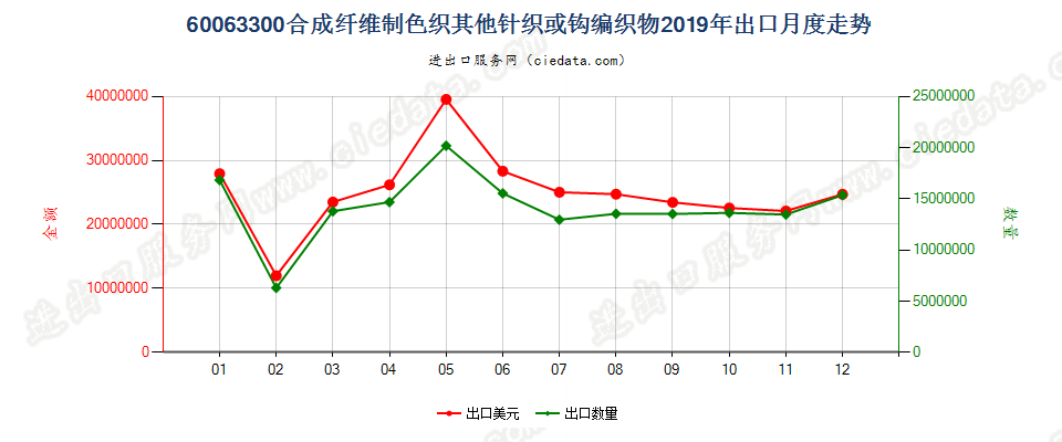 60063300合成纤维制色织其他针织或钩编织物出口2019年月度走势图