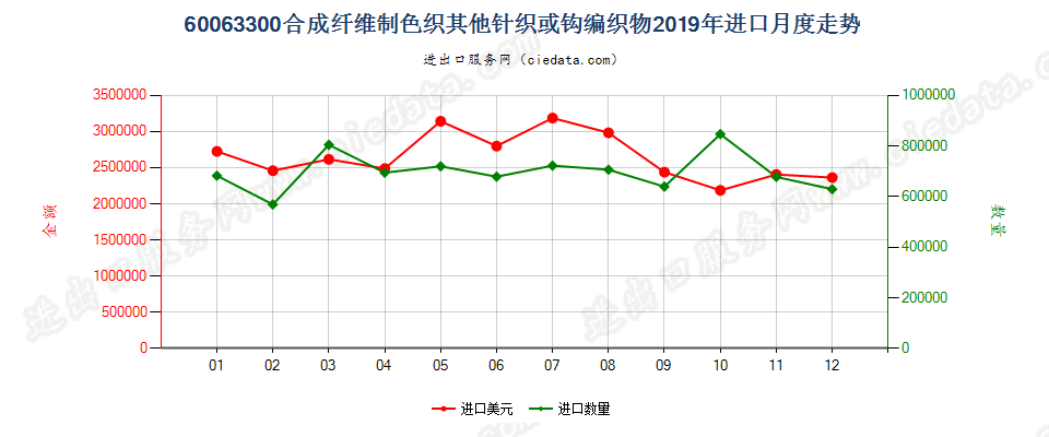 60063300合成纤维制色织其他针织或钩编织物进口2019年月度走势图