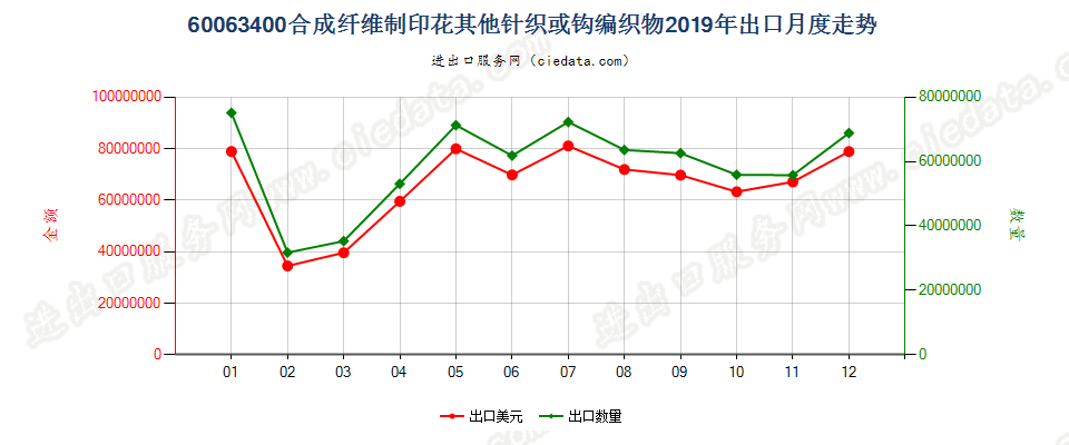 60063400合成纤维制印花其他针织或钩编织物出口2019年月度走势图