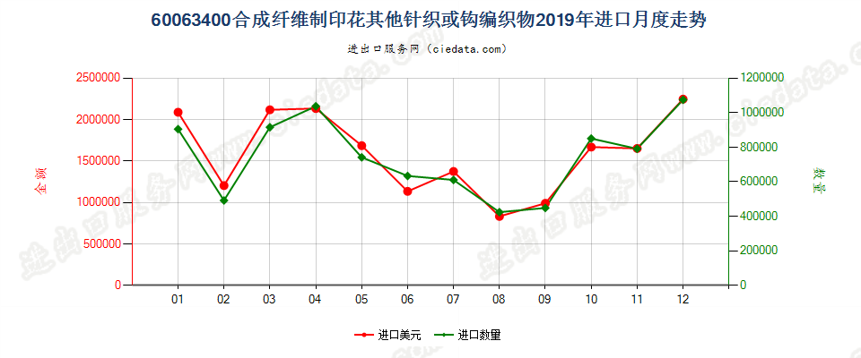 60063400合成纤维制印花其他针织或钩编织物进口2019年月度走势图