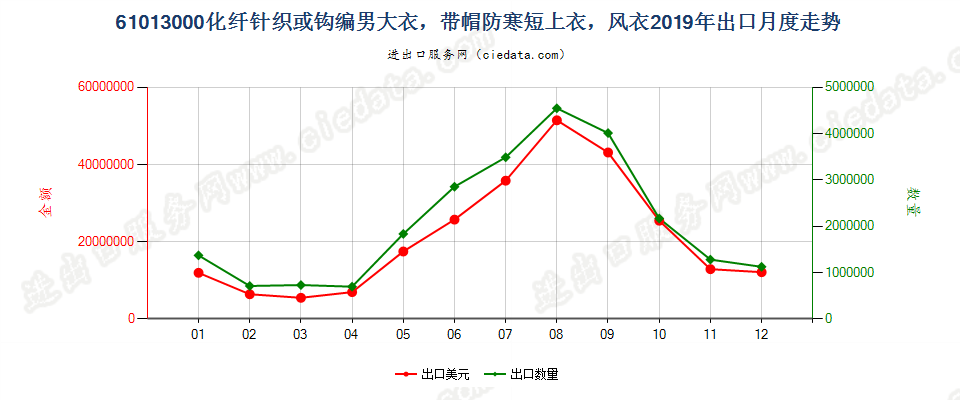 61013000化纤针织或钩编男大衣，带帽防寒短上衣，风衣出口2019年月度走势图