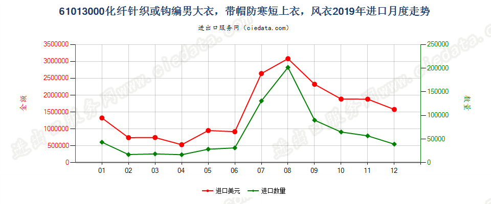 61013000化纤针织或钩编男大衣，带帽防寒短上衣，风衣进口2019年月度走势图