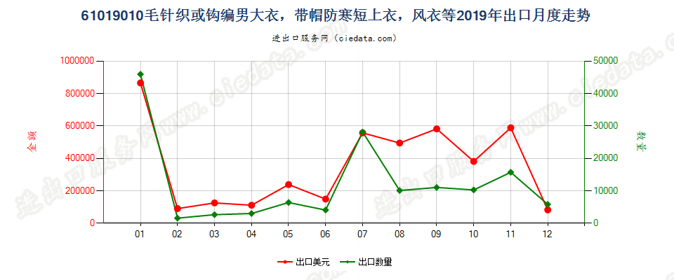 61019010毛针织或钩编男大衣，带帽防寒短上衣，风衣等出口2019年月度走势图