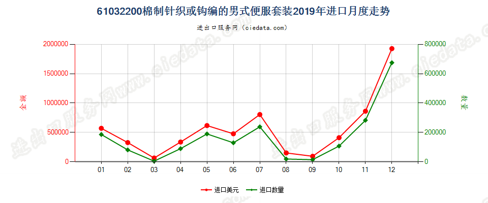 61032200棉制针织或钩编的男式便服套装进口2019年月度走势图