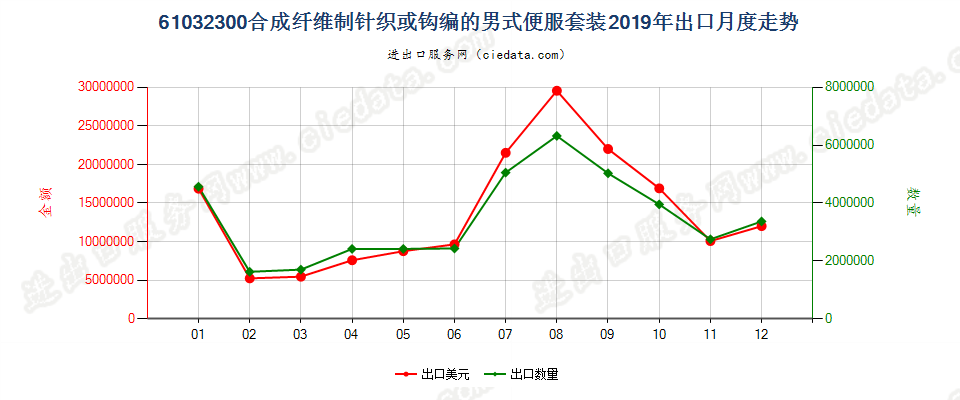 61032300合成纤维制针织或钩编的男式便服套装出口2019年月度走势图