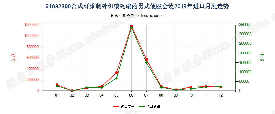 61032300合成纤维制针织或钩编的男式便服套装进口2019年月度走势图