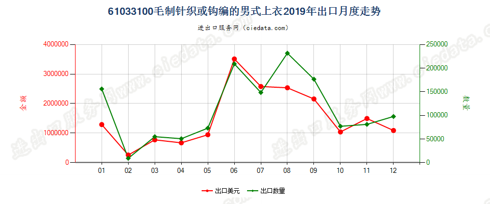 61033100毛制针织或钩编的男式上衣出口2019年月度走势图