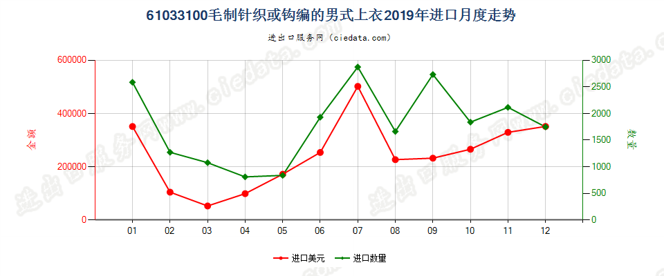 61033100毛制针织或钩编的男式上衣进口2019年月度走势图