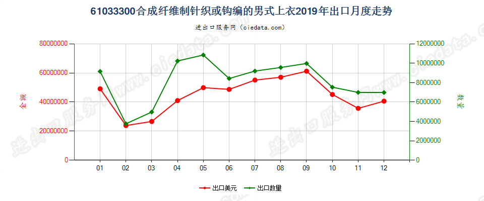 61033300合成纤维制针织或钩编的男式上衣出口2019年月度走势图