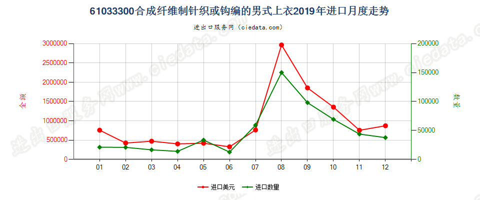 61033300合成纤维制针织或钩编的男式上衣进口2019年月度走势图