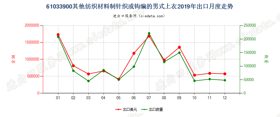 61033900其他纺织材料制针织或钩编的男式上衣出口2019年月度走势图