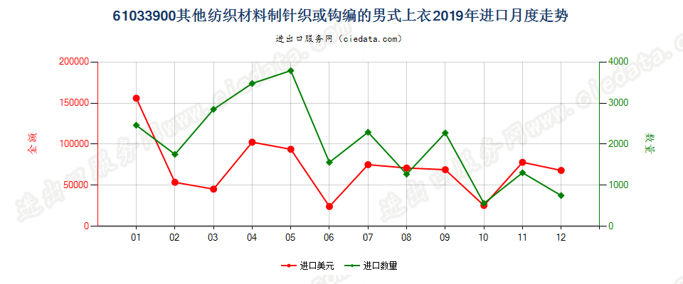 61033900其他纺织材料制针织或钩编的男式上衣进口2019年月度走势图