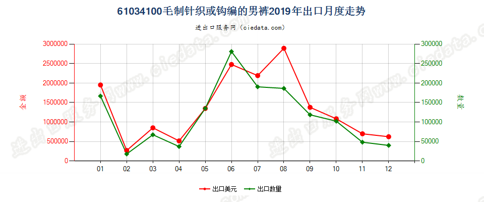 61034100毛制针织或钩编的男裤出口2019年月度走势图