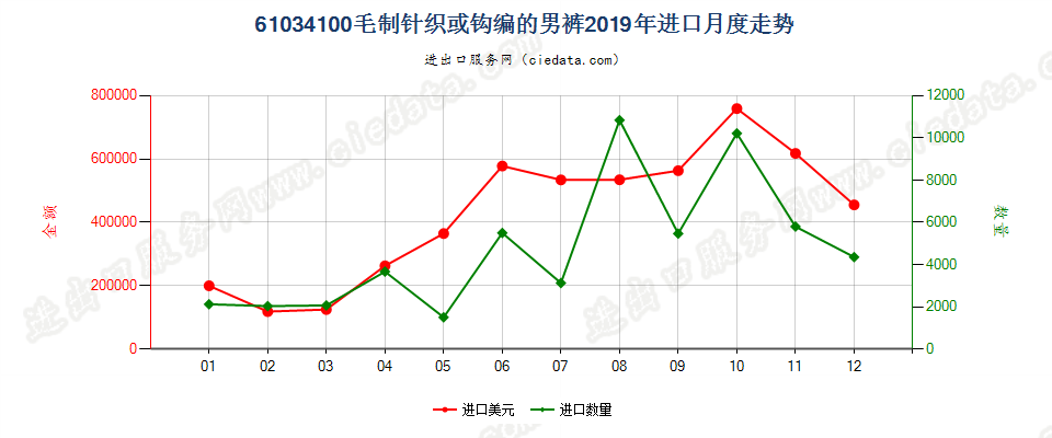 61034100毛制针织或钩编的男裤进口2019年月度走势图