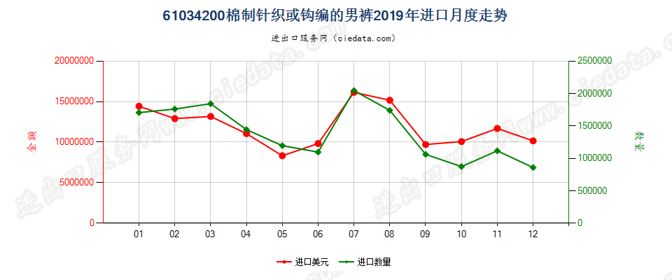 61034200棉制针织或钩编的男裤进口2019年月度走势图