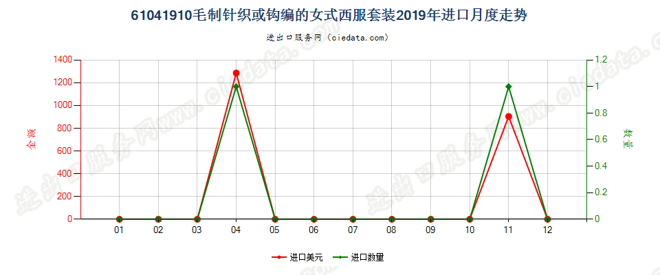 61041910毛制针织或钩编的女式西服套装进口2019年月度走势图