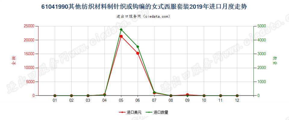 61041990其他纺织材料制针织或钩编的女式西服套装进口2019年月度走势图