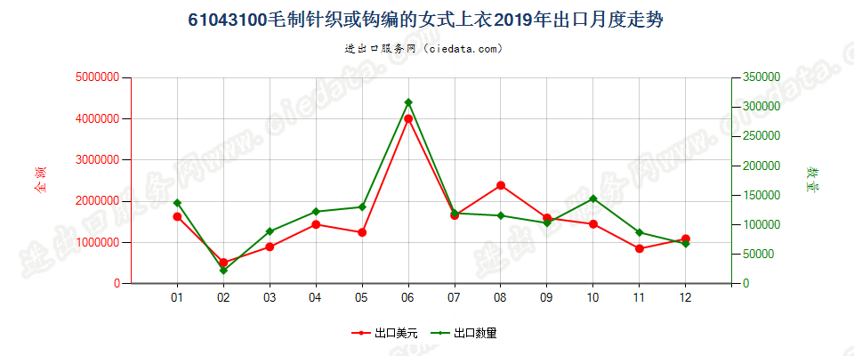 61043100毛制针织或钩编的女式上衣出口2019年月度走势图