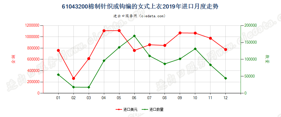 61043200棉制针织或钩编的女式上衣进口2019年月度走势图