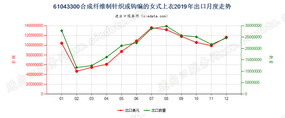 61043300合成纤维制针织或钩编的女式上衣出口2019年月度走势图