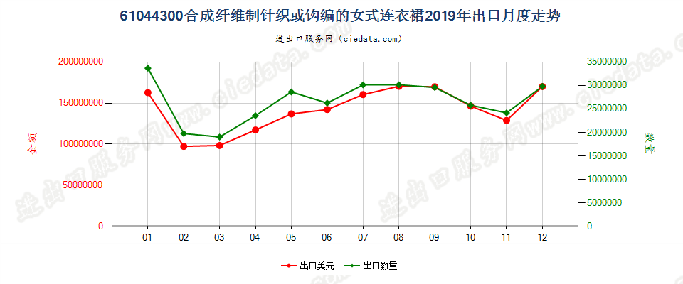 61044300合成纤维制针织或钩编的女式连衣裙出口2019年月度走势图