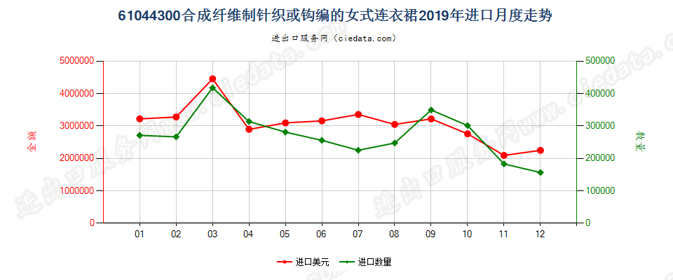 61044300合成纤维制针织或钩编的女式连衣裙进口2019年月度走势图