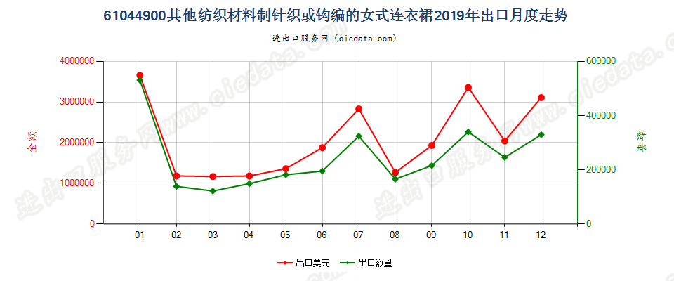 61044900其他纺织材料制针织或钩编的女式连衣裙出口2019年月度走势图