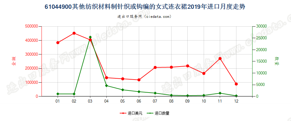 61044900其他纺织材料制针织或钩编的女式连衣裙进口2019年月度走势图