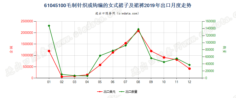 61045100毛制针织或钩编的女式裙子及裙裤出口2019年月度走势图