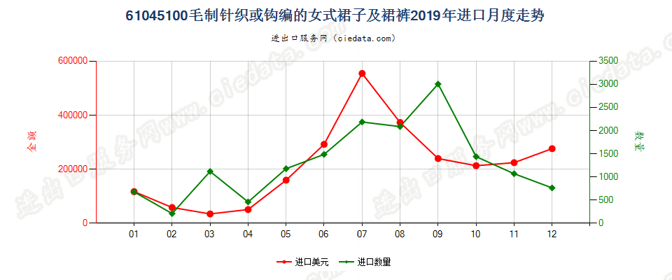 61045100毛制针织或钩编的女式裙子及裙裤进口2019年月度走势图