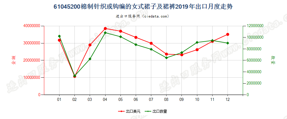 61045200棉制针织或钩编的女式裙子及裙裤出口2019年月度走势图