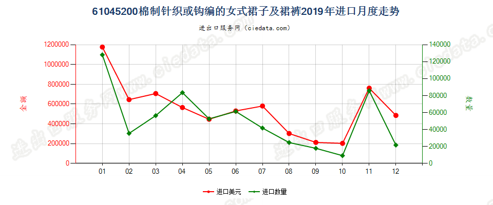 61045200棉制针织或钩编的女式裙子及裙裤进口2019年月度走势图