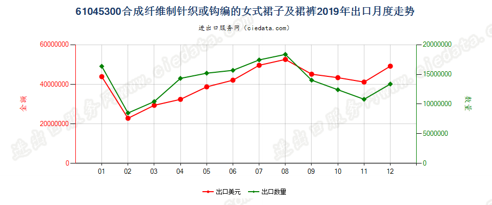 61045300合成纤维制针织或钩编的女式裙子及裙裤出口2019年月度走势图