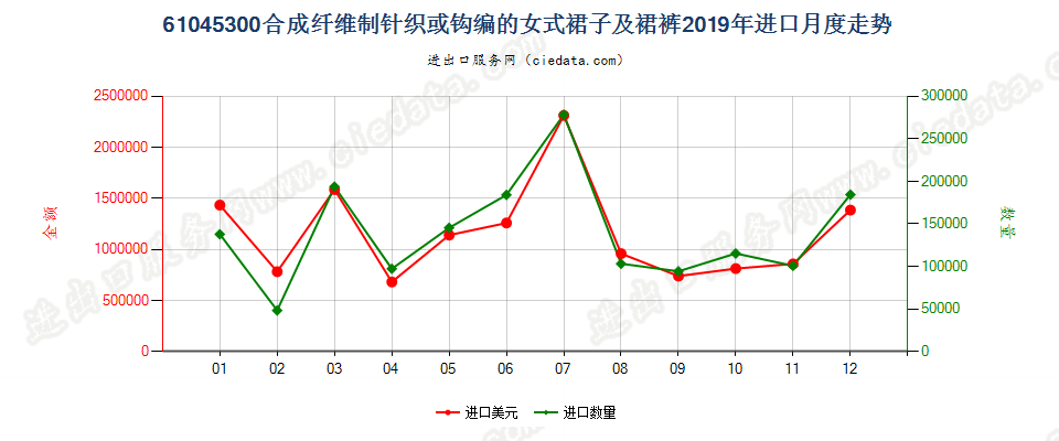 61045300合成纤维制针织或钩编的女式裙子及裙裤进口2019年月度走势图