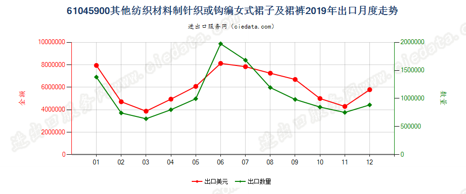 61045900其他纺织材料制针织或钩编女式裙子及裙裤出口2019年月度走势图